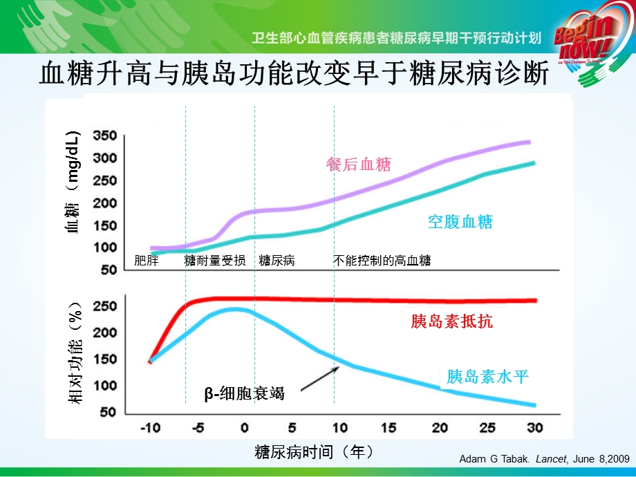 心血管疾病合并糖代谢异常的文档资料.ppt_第3页