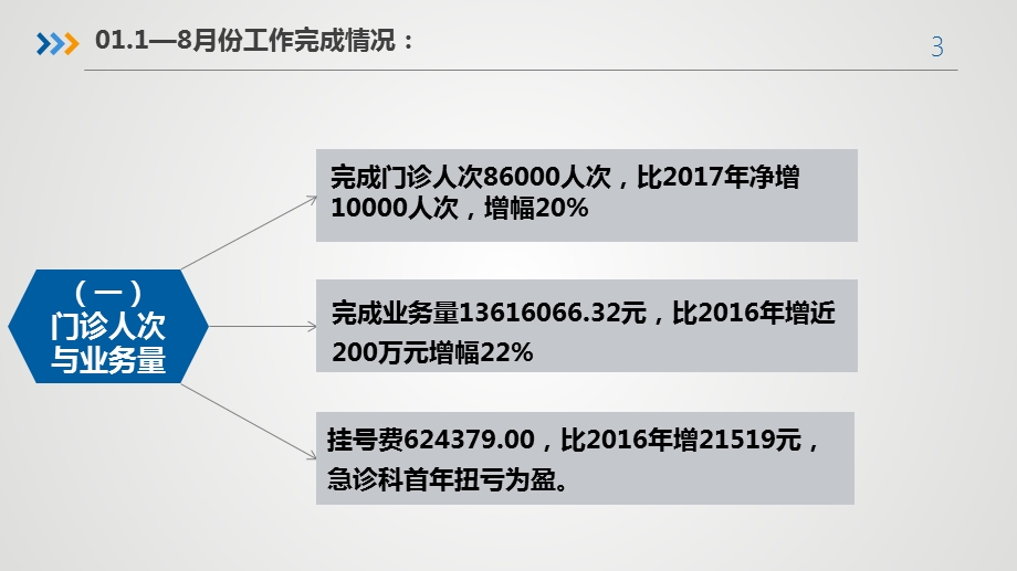 医院服务管理许会琴PPT文档资料.pptx_第3页