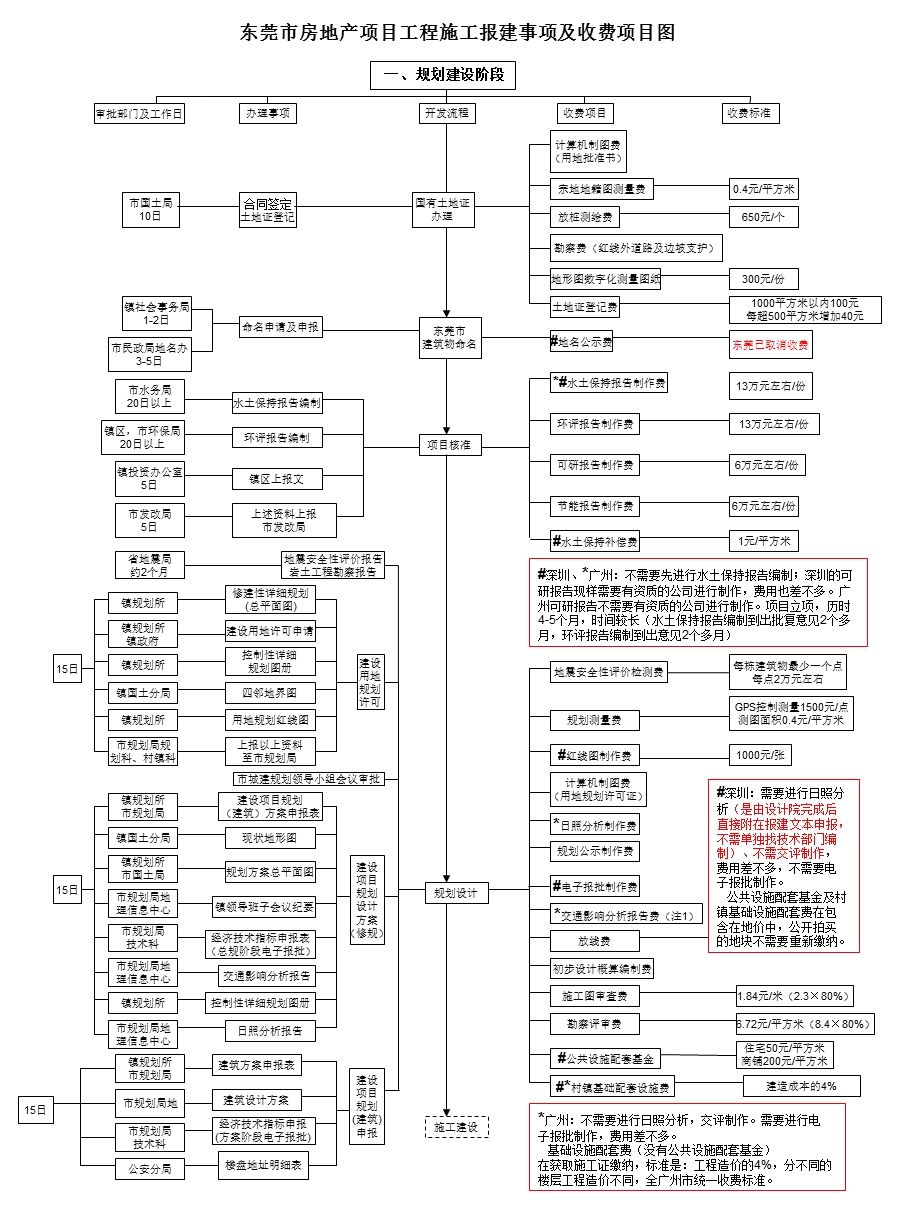 东莞市报建收费图.ppt_第1页