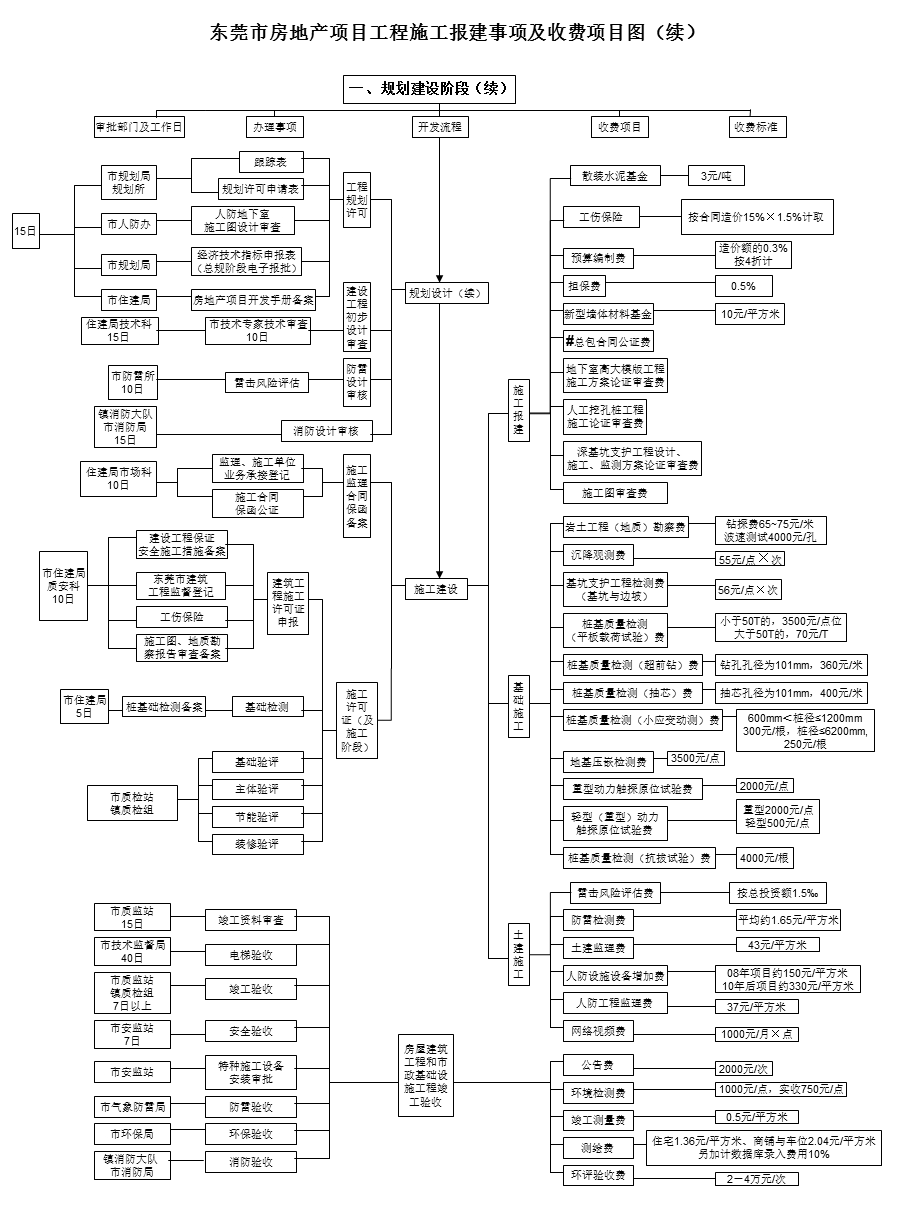 东莞市报建收费图.ppt_第2页