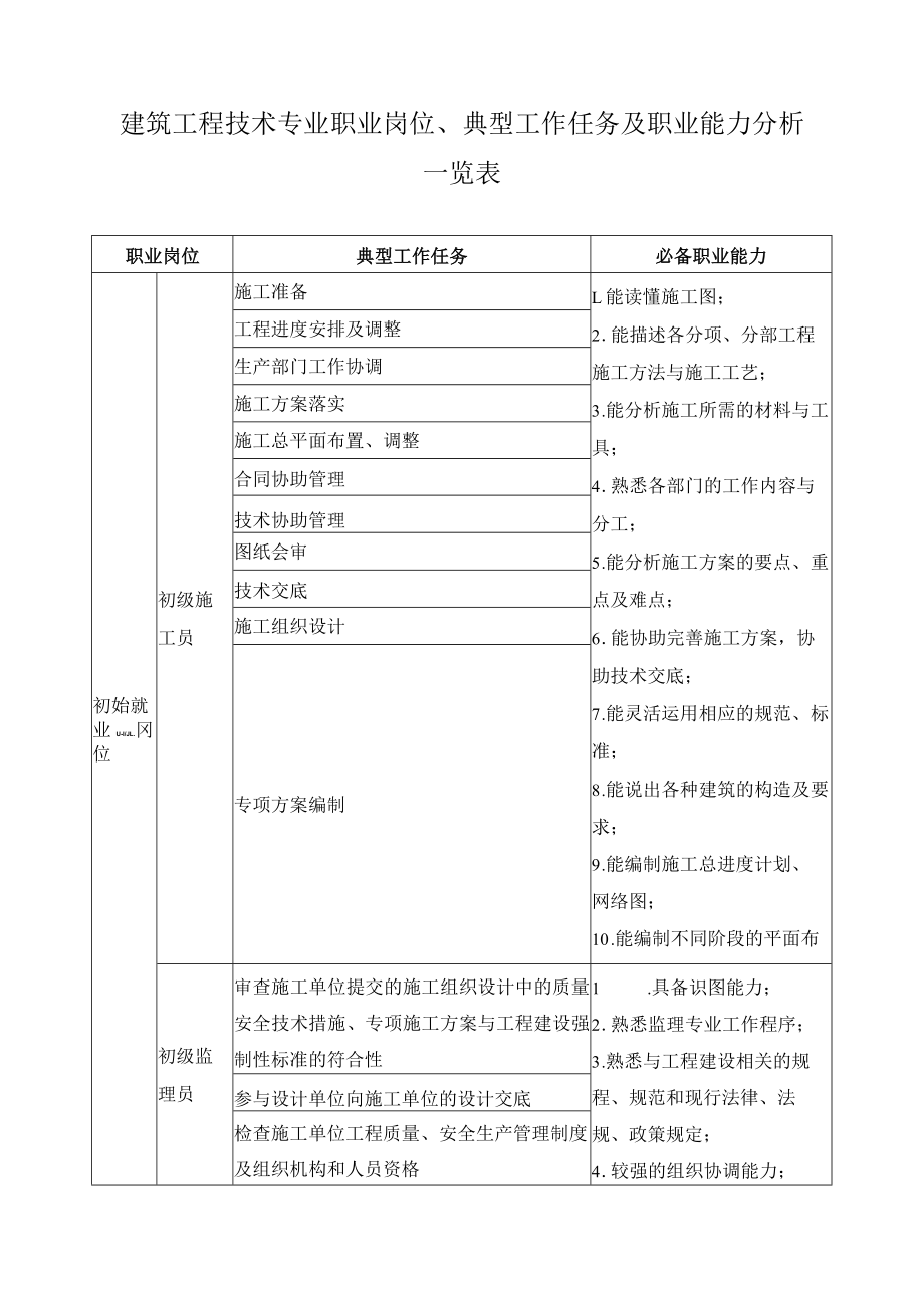 建筑工程技术专业职业岗位、典型工作任务及职业能力分析一览表.docx_第1页