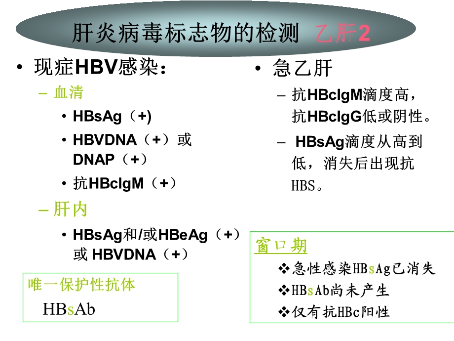 急性HBV感染血清标记物曲线PPT文档.ppt_第3页