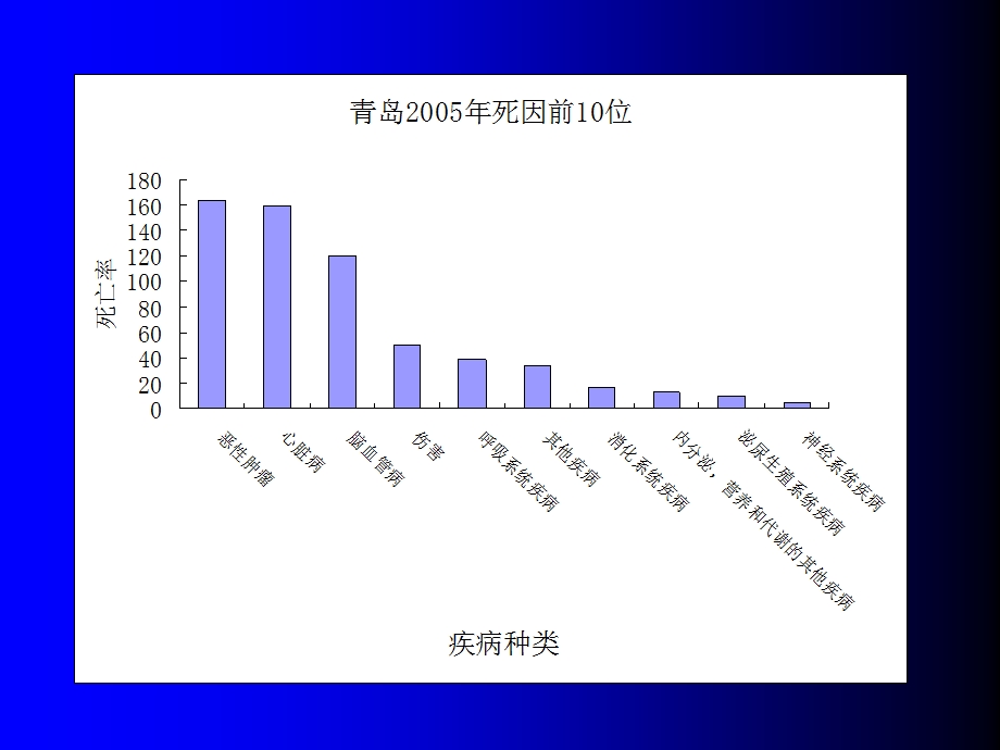 慢性病的流行状况PPT课件.ppt_第3页