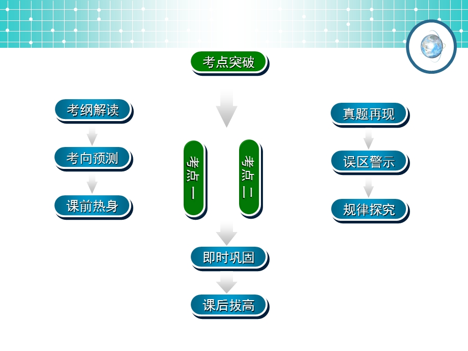 名师伴你行系列高考数学理一轮复习配套精练学案：选考系列：几何证明选讲.ppt_第2页