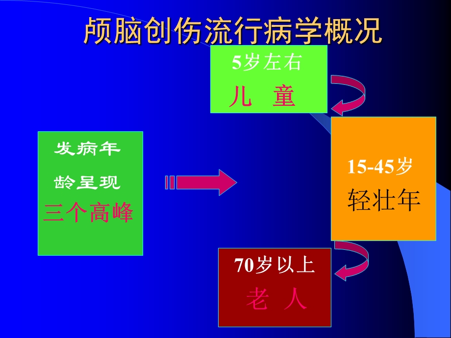 最新：颅脑创伤的治疗进展文档资料.ppt_第2页