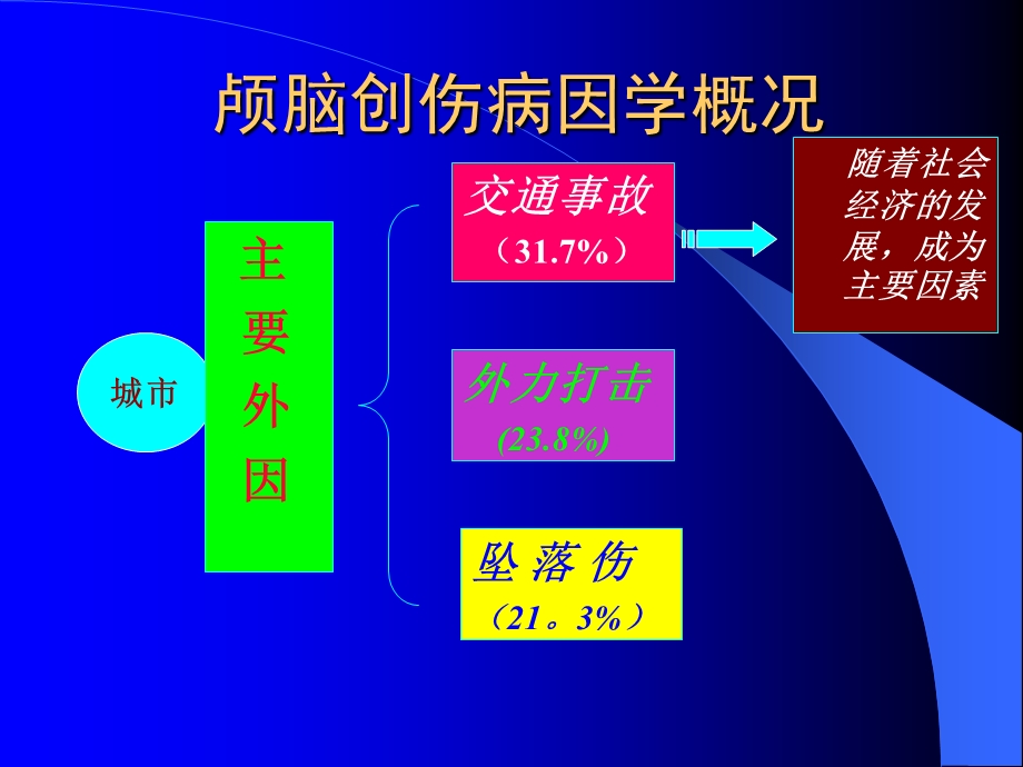 最新：颅脑创伤的治疗进展文档资料.ppt_第3页