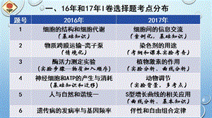 全国卷I卷选择题分析和备考建议16张PPT.pptx