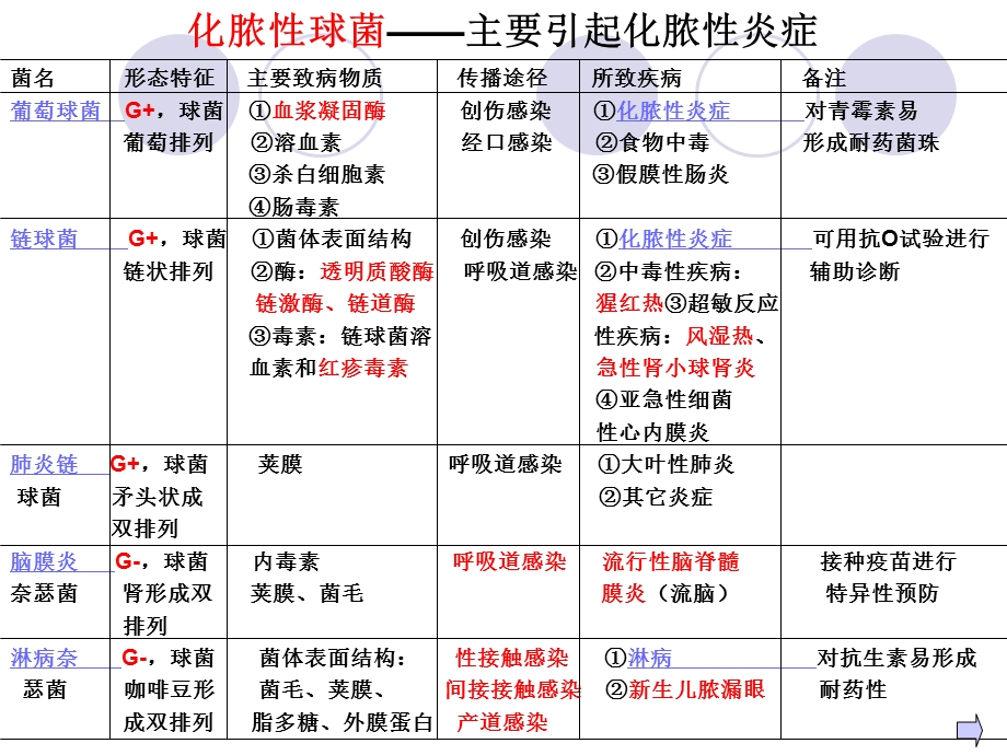 6细菌、病毒各论PPT文档.ppt_第1页