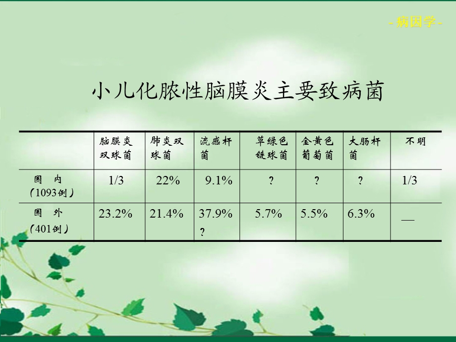 儿童化脓性脑膜炎文档资料.ppt_第3页