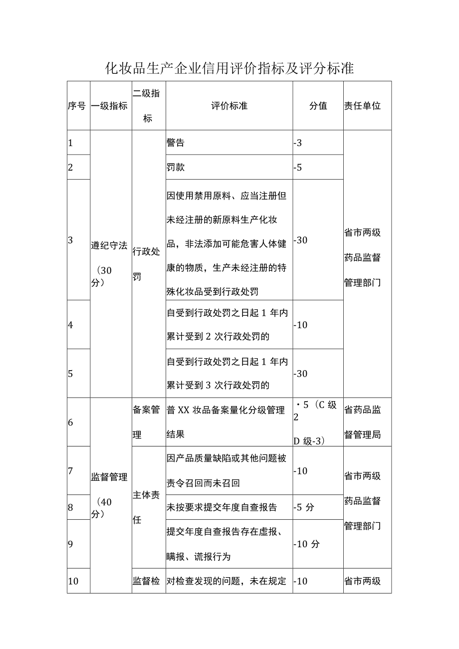 化妆品生产企业信用评价指标及评分标准.docx_第1页