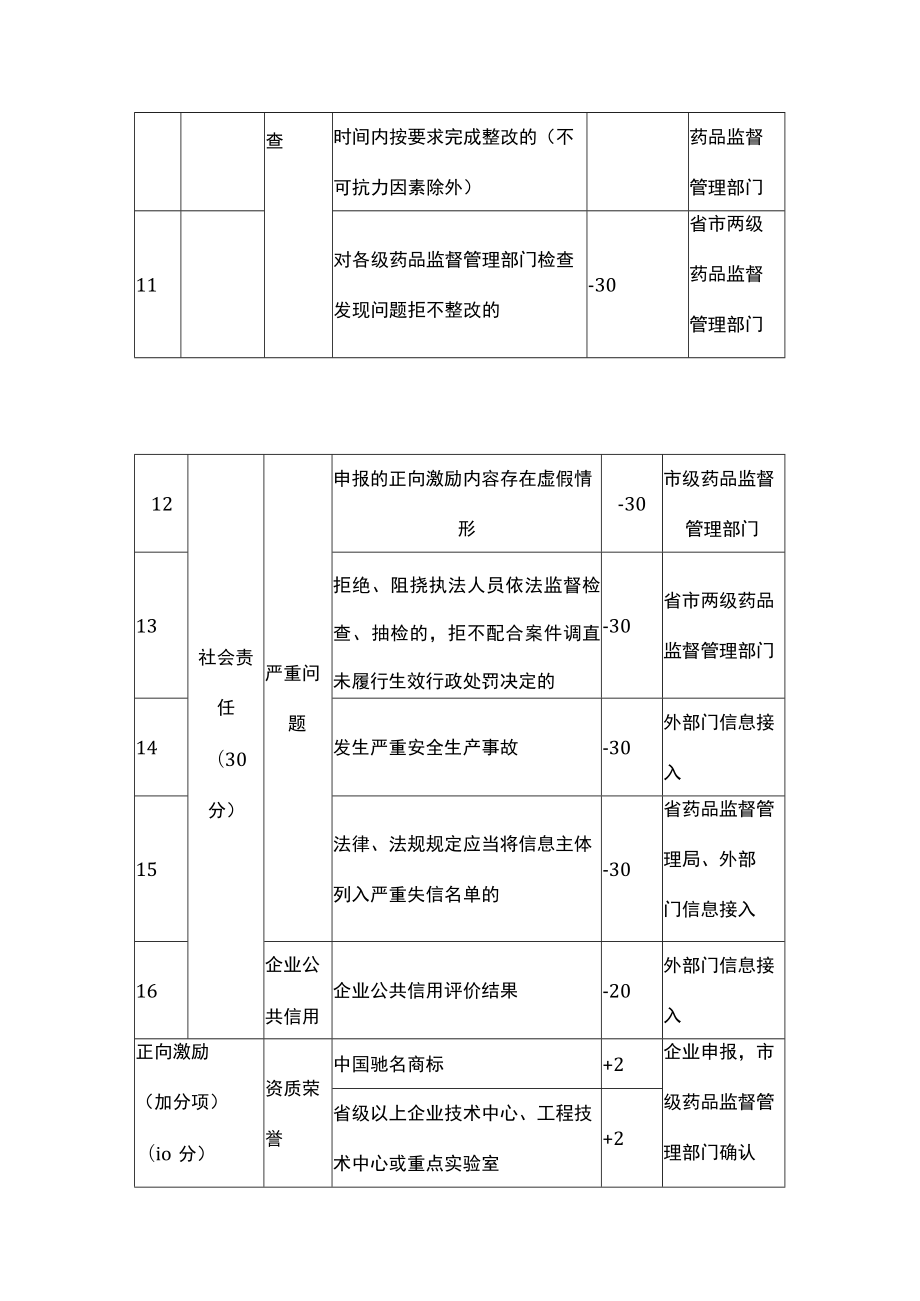 化妆品生产企业信用评价指标及评分标准.docx_第2页