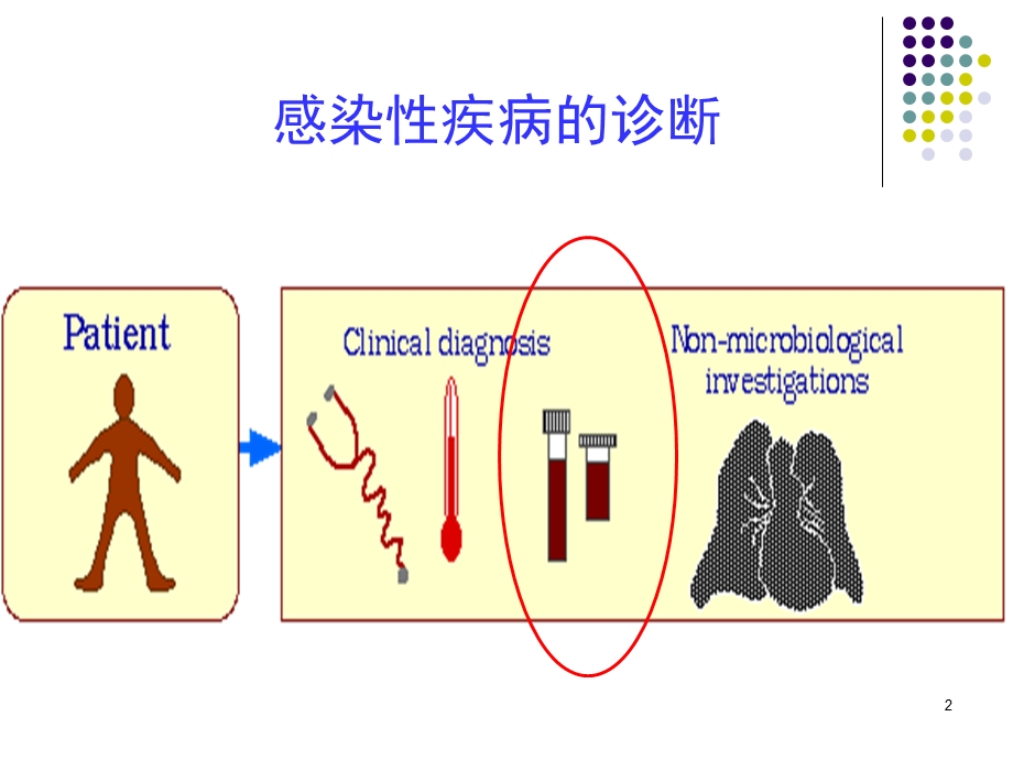 微生物8细菌感染的检查方法与防治原则文档资料.ppt_第2页