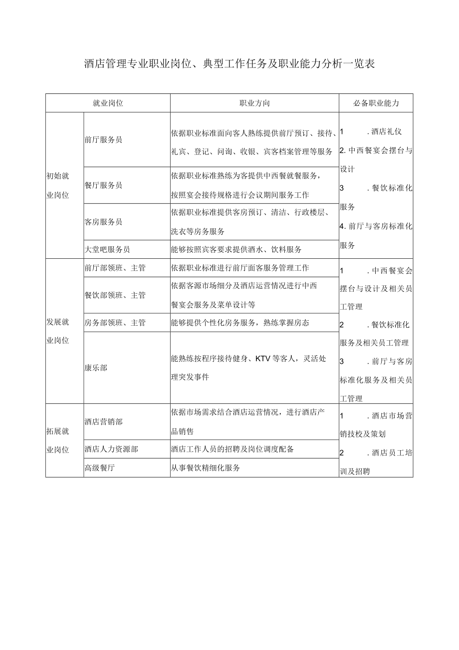 酒店管理专业职业岗位、典型工作任务及职业能力分析一览表.docx_第1页