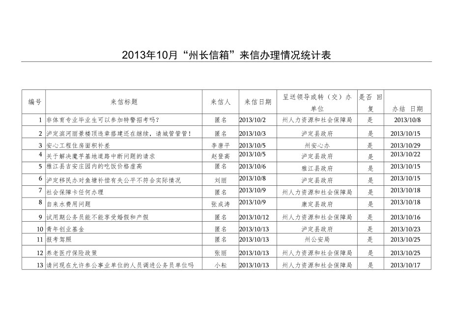 2013年10月“州长信箱”来信办理情况统计表.docx_第1页
