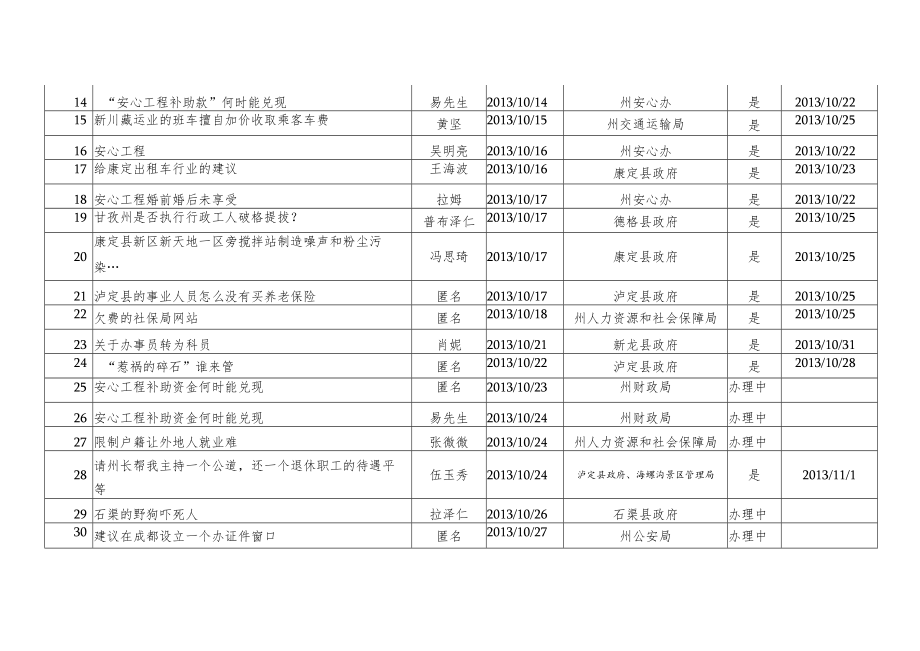 2013年10月“州长信箱”来信办理情况统计表.docx_第2页