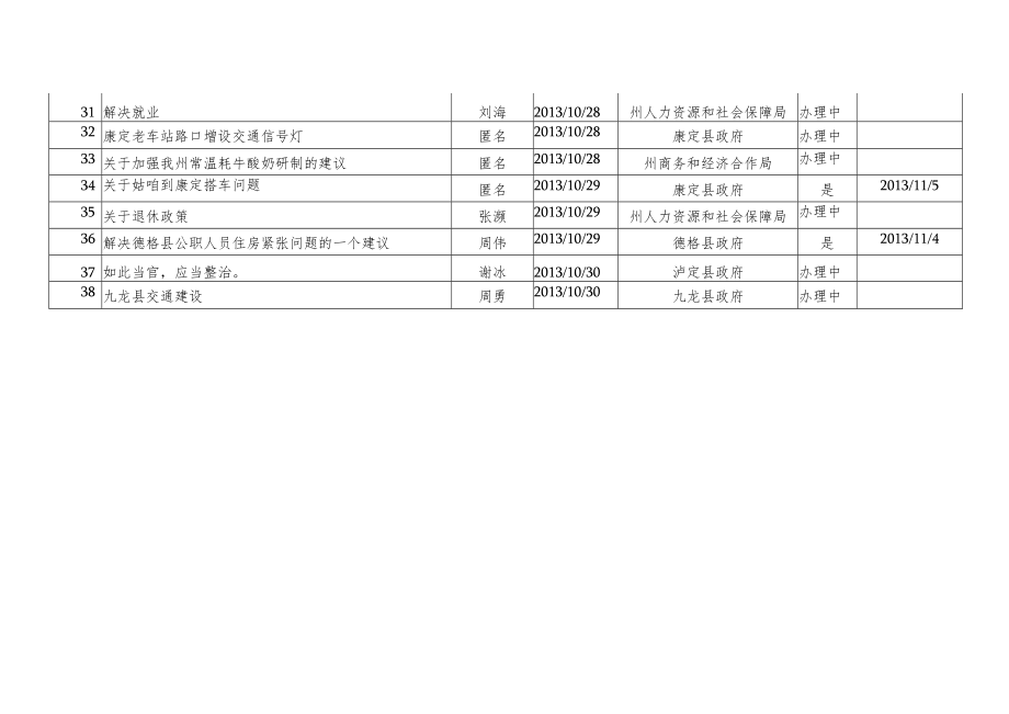 2013年10月“州长信箱”来信办理情况统计表.docx_第3页