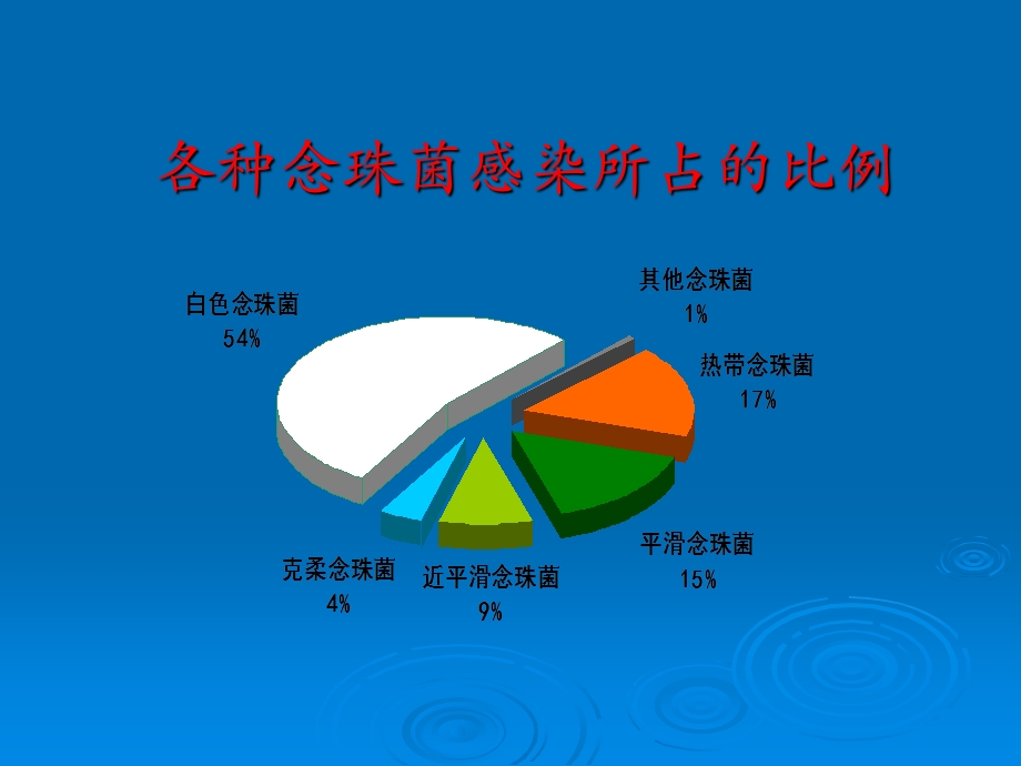 最新：真菌感染小结文档资料.ppt_第2页