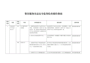 餐饮服务食品安全监督检查操作指南.doc