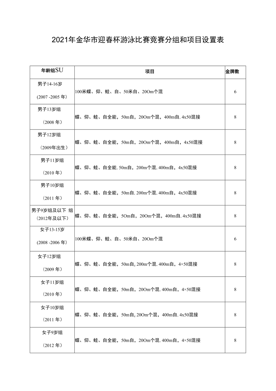 2021年金华市迎春杯游泳比赛竞赛分组和项目设置表.docx_第1页