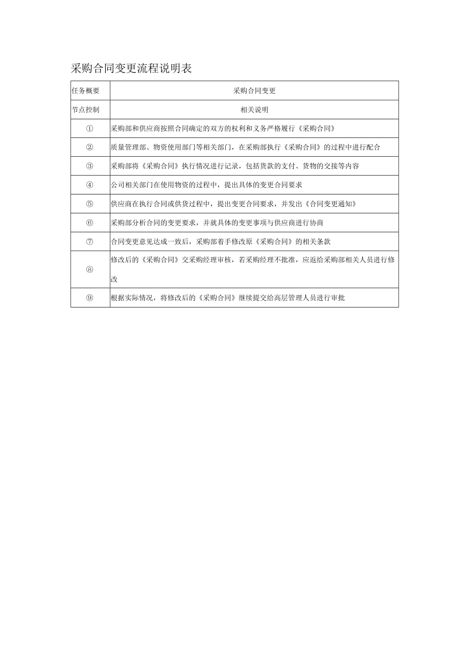 采购部规范化管理采购合同执行流程图.docx_第3页