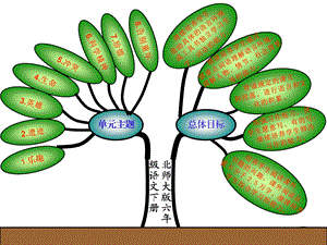 六年级语文知识树2 (2).ppt