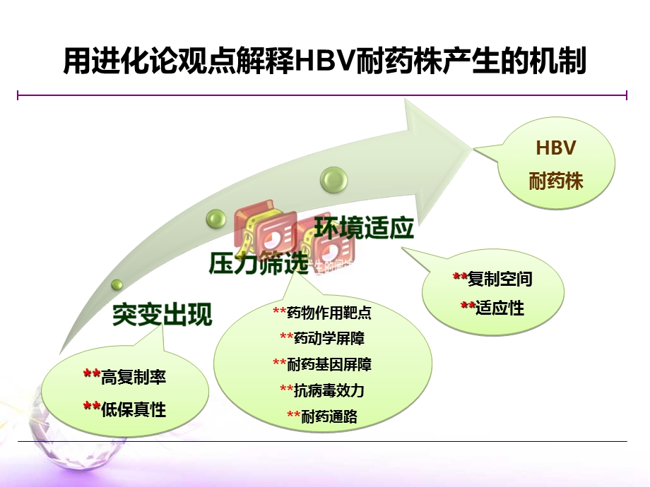 抗病毒治疗耐药机制PPT文档.ppt_第1页