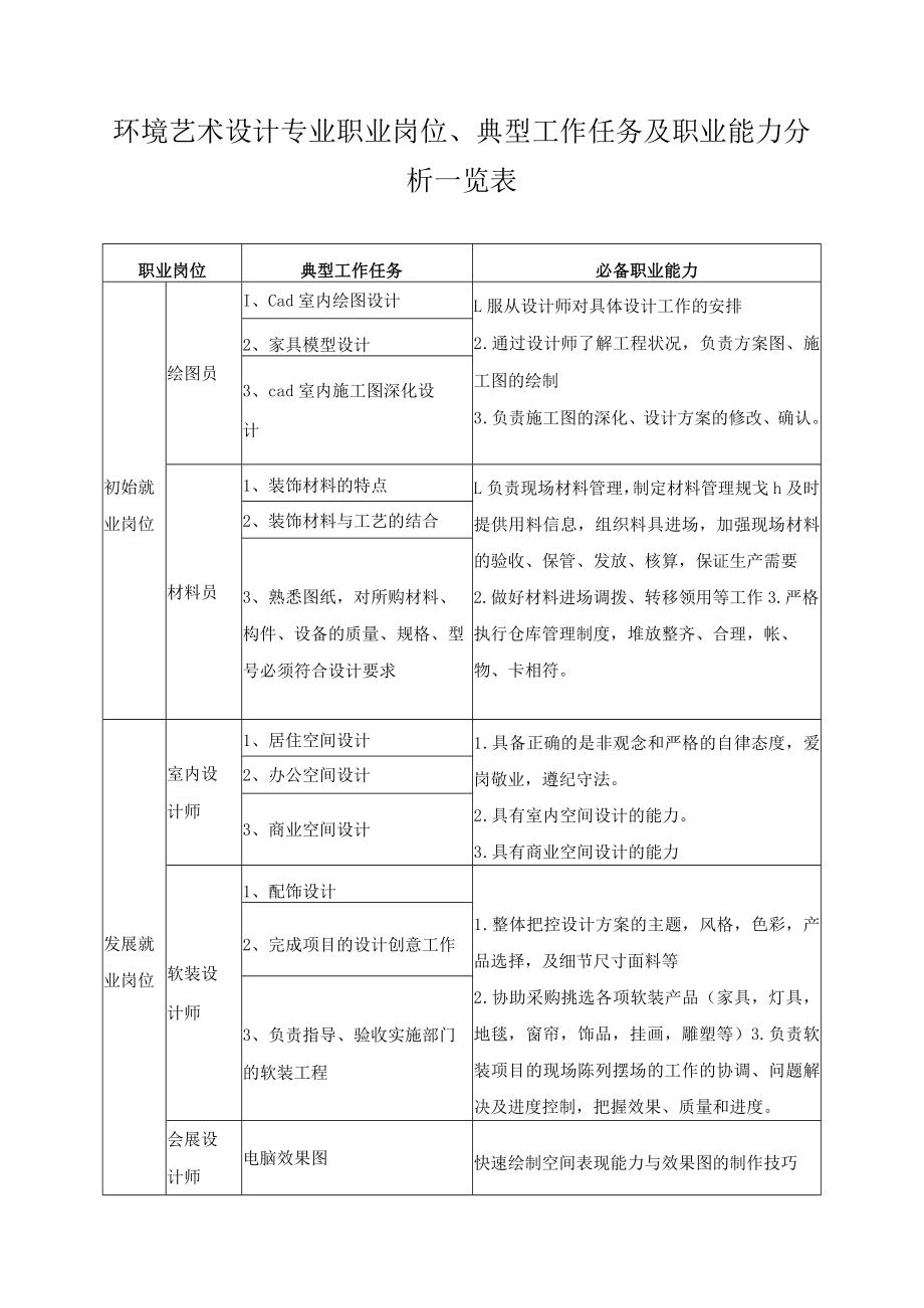 环境艺术设计专业职业岗位、典型工作任务及职业能力分析一览表.docx_第1页