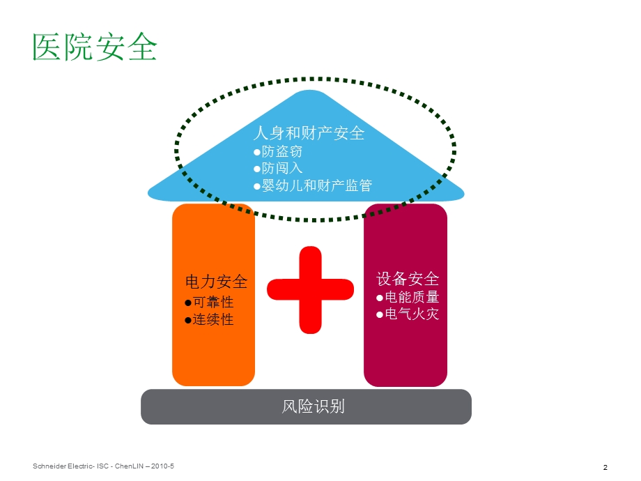 最新：如何构建智能化绿色医院V.1.2final文档资料.ppt_第2页