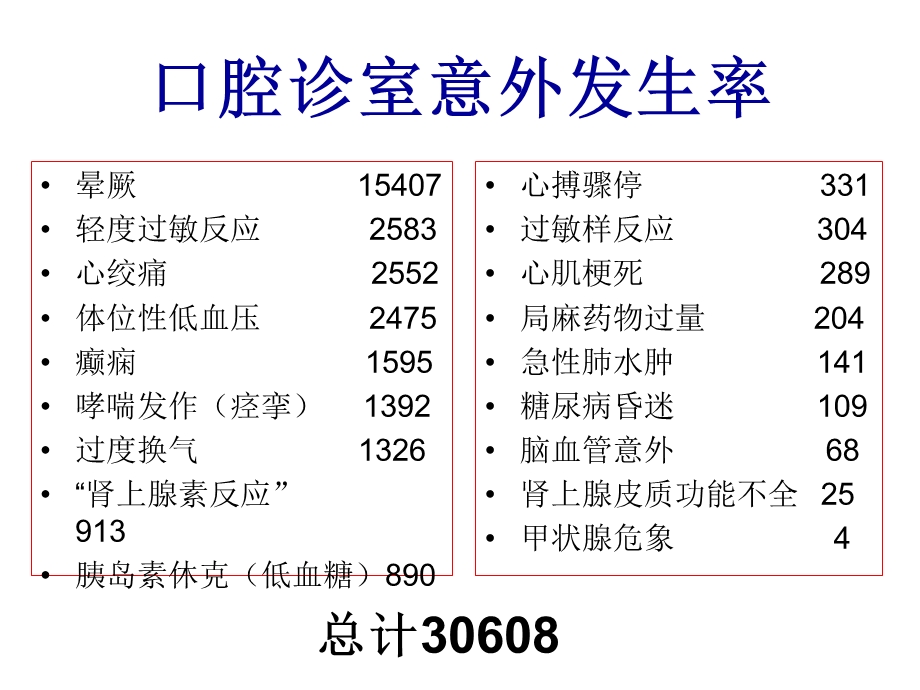 最新口腔急症处理PPT文档.ppt_第2页