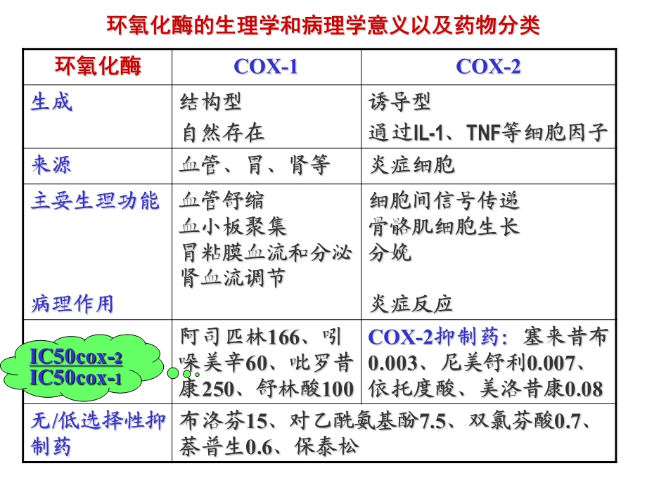 第十六章解热镇痛抗炎药文档资料.ppt_第3页