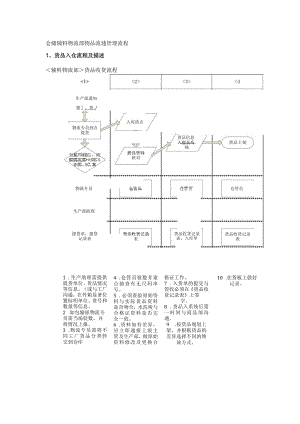 仓储辅料物流部物品流通管理流程.docx