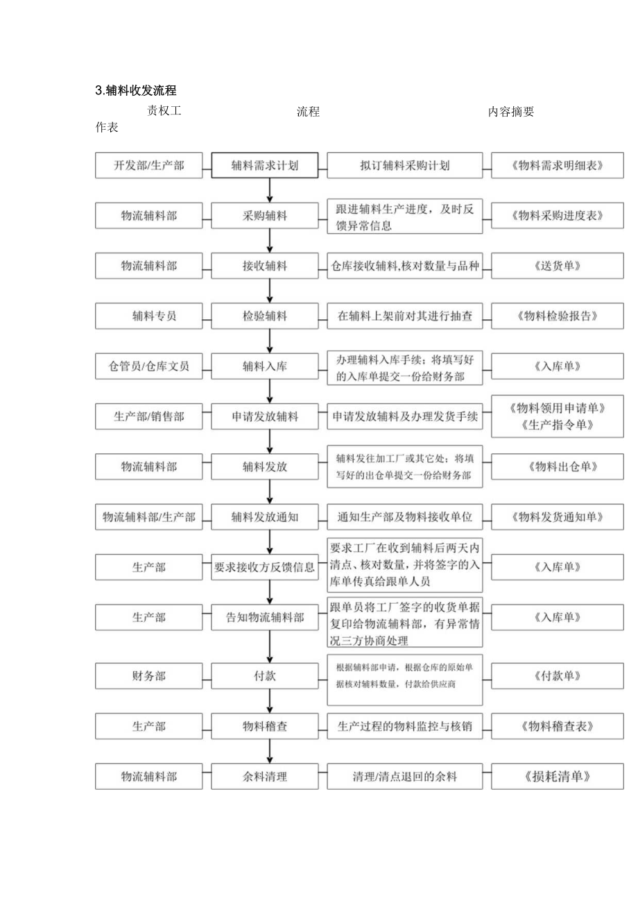 仓储辅料物流部物品流通管理流程.docx_第3页