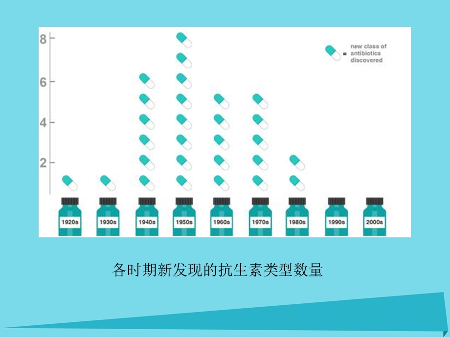 江苏省启东市高中生物第一章遗传因子的发现1.1抗生素的合理使用课件新人教版必修精选文档.ppt_第1页