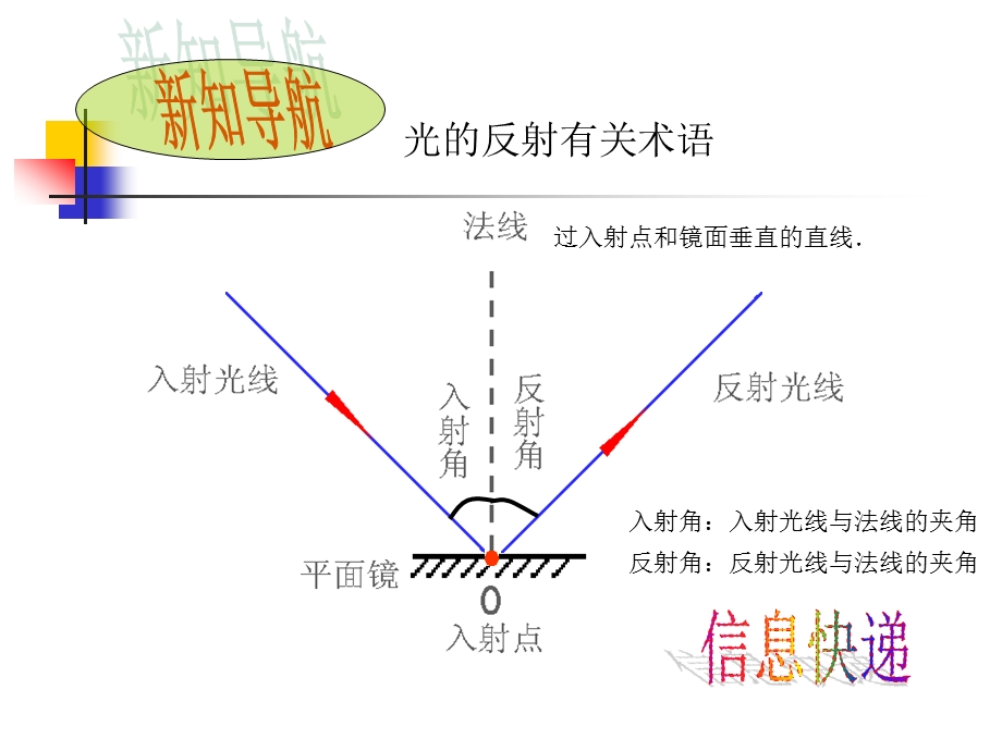 八年级物理五、光的反射公开课课件(苏科版).ppt_第3页