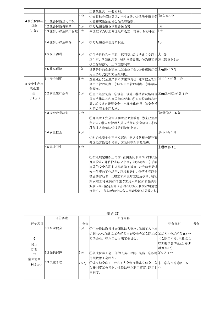 规范性劳动关系和谐企业评分细则表A1劳动关系和谐企业评分细则.docx_第2页