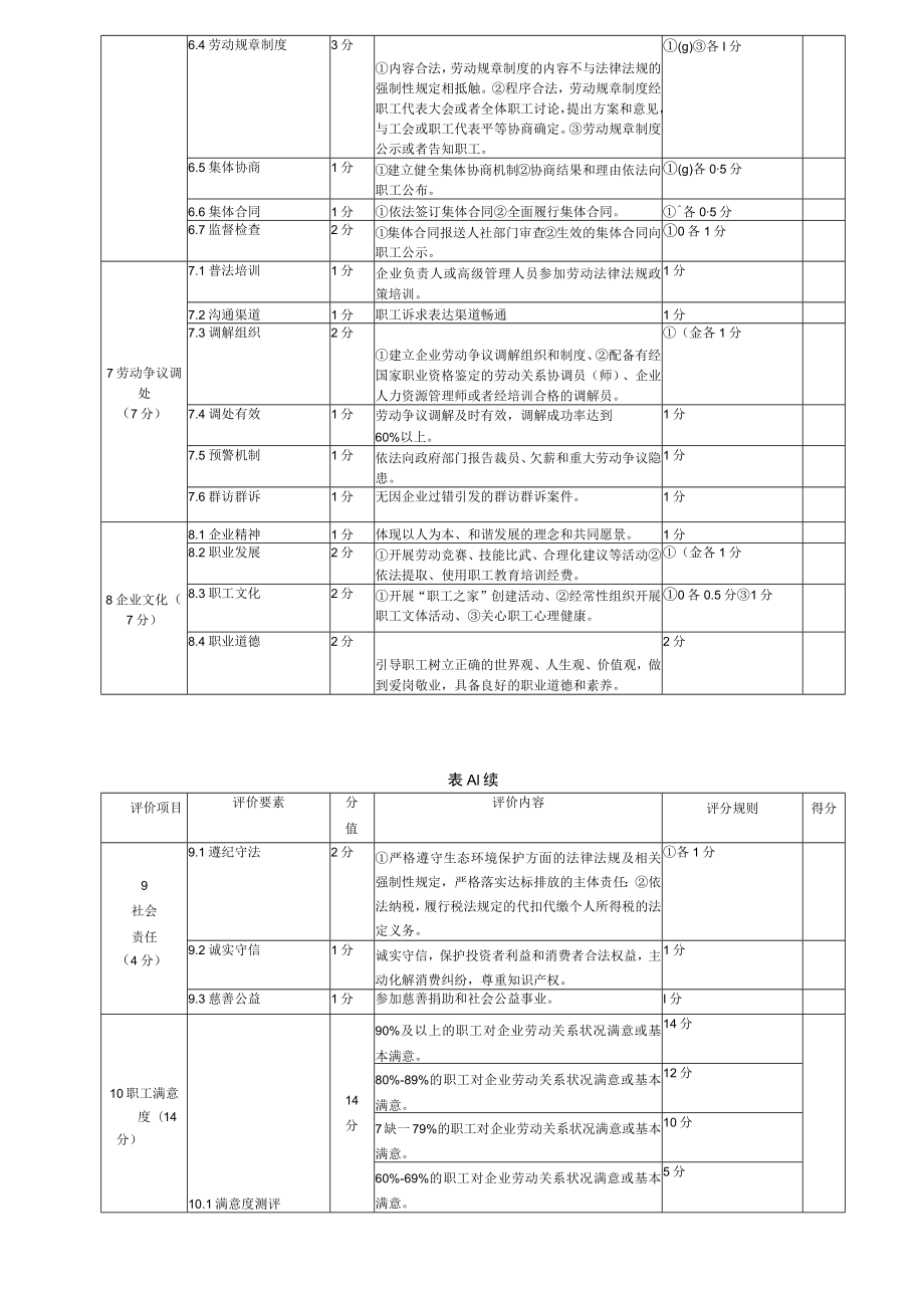 规范性劳动关系和谐企业评分细则表A1劳动关系和谐企业评分细则.docx_第3页