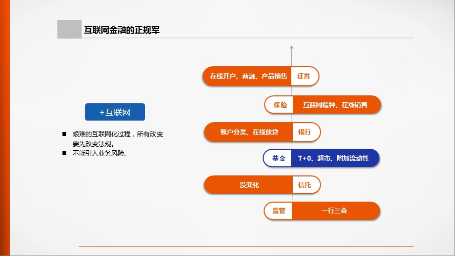 互联网金融介绍.pptx_第3页