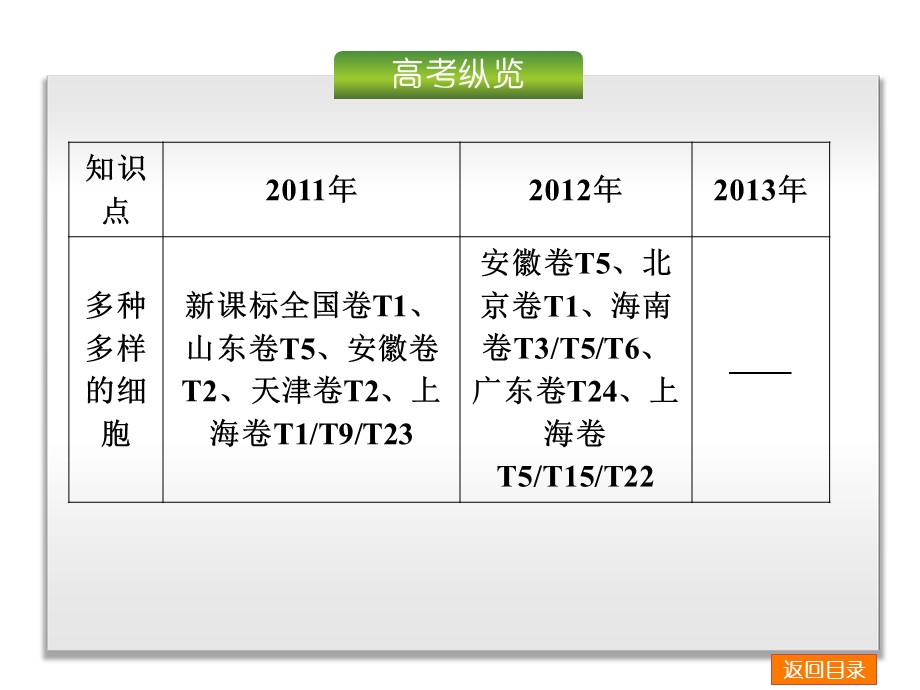 高考复习方案高考生物一轮复习配套课件：第1单元细胞及其分子组成生物新课标共计237张文档资料.ppt_第1页