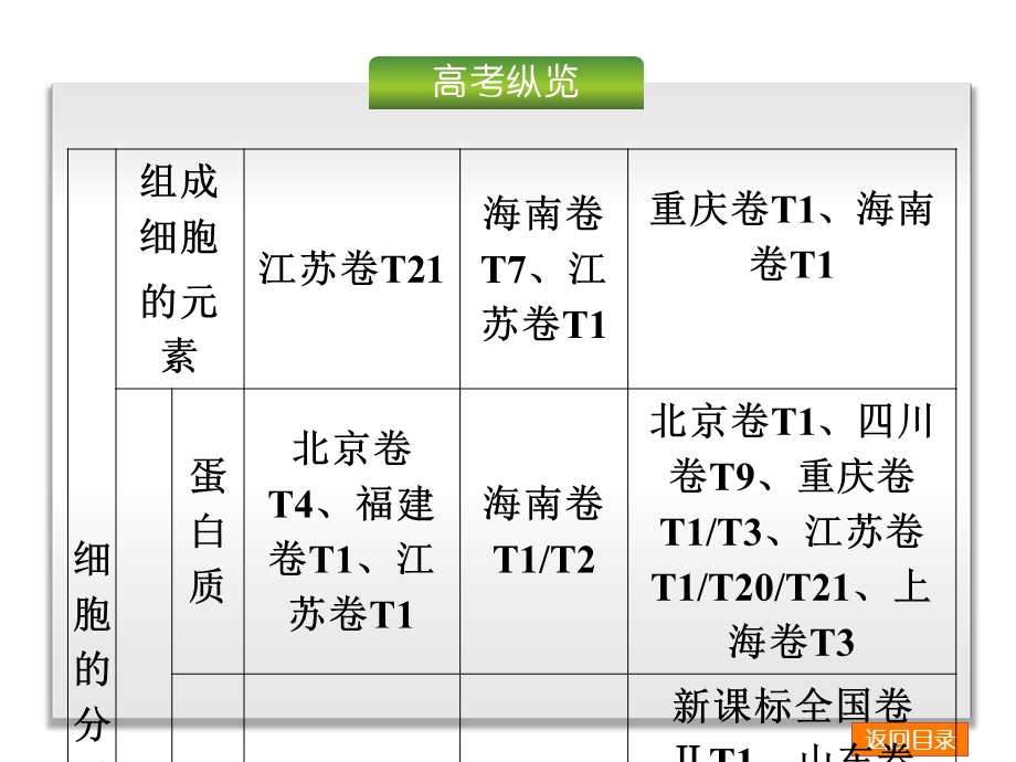 高考复习方案高考生物一轮复习配套课件：第1单元细胞及其分子组成生物新课标共计237张文档资料.ppt_第2页