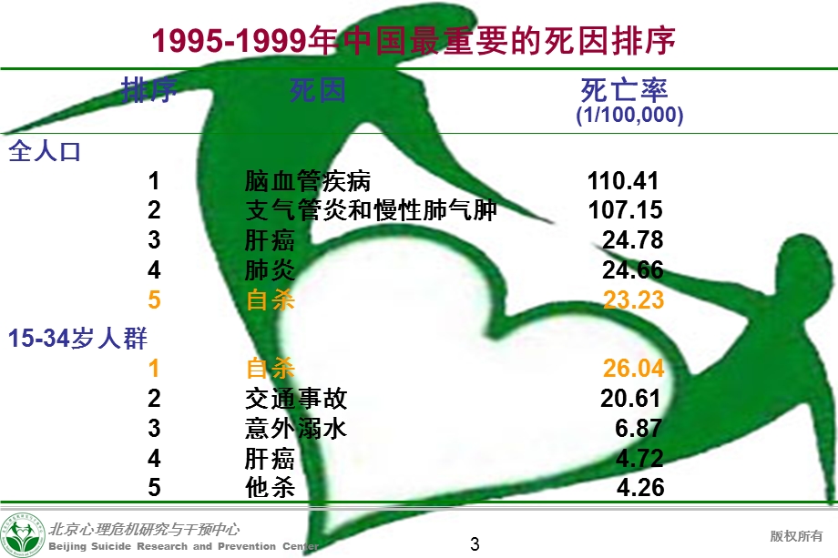 最新：国家自杀预防计划的建立与实施北京回龙观医院北京心理危机研究与干预中心文档资料.ppt_第3页