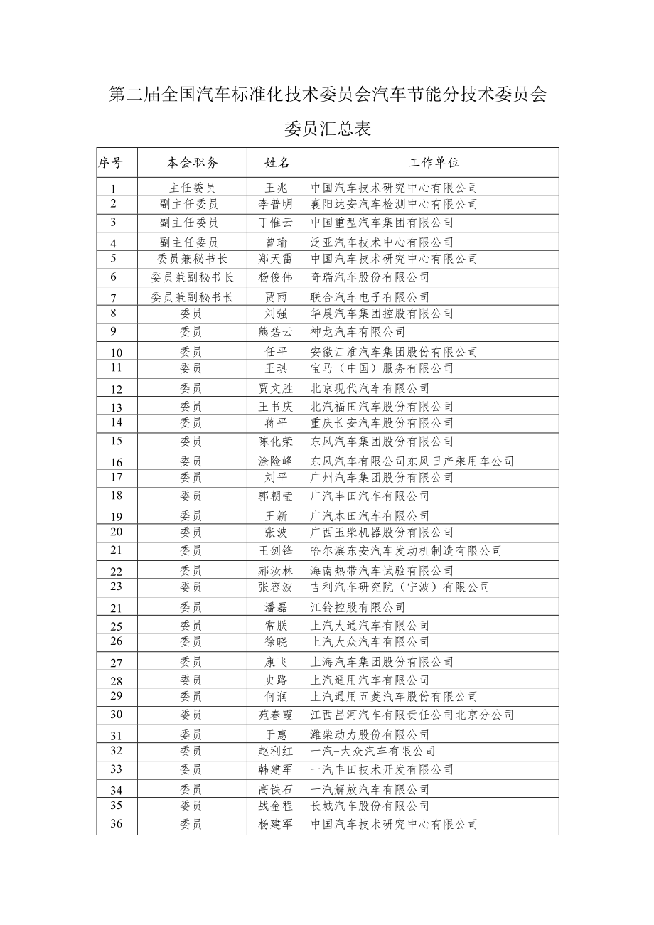 第二届全国汽车标准化技术委员会汽车节能分技术委员会委员汇总表.docx_第1页