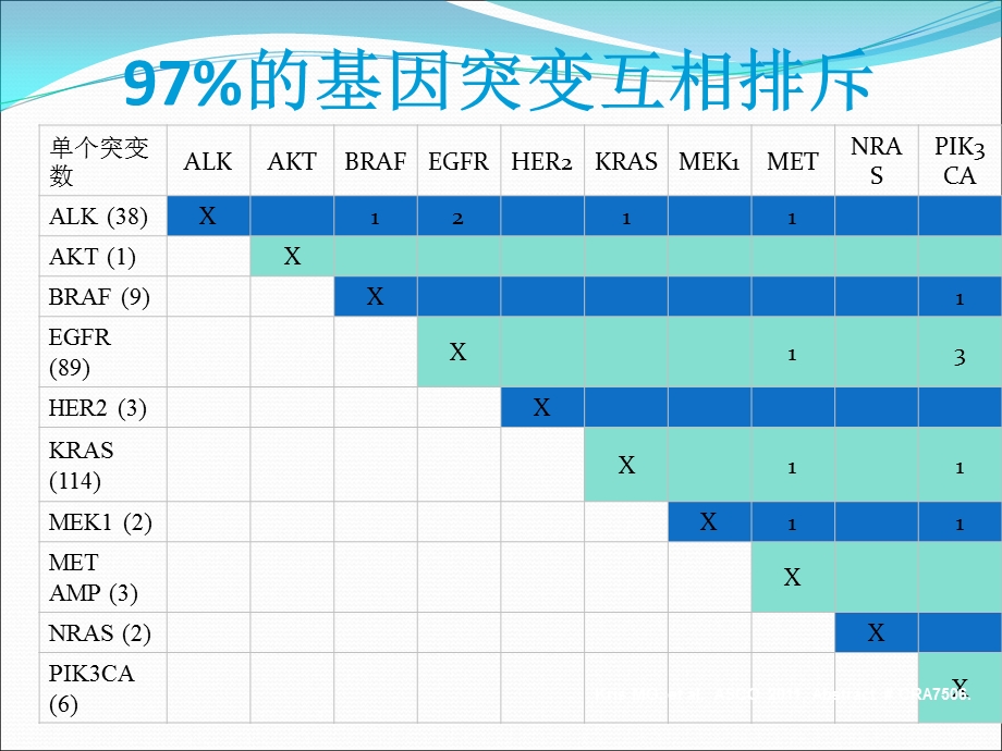 非小细胞肺癌患者EGFR基因检测文档资料.ppt_第2页