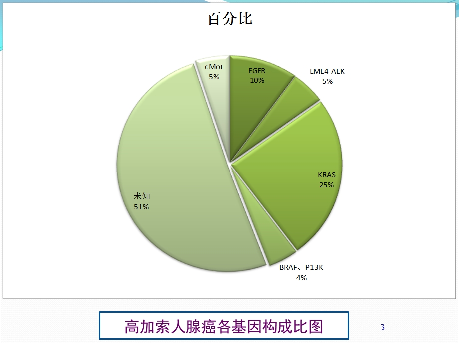 非小细胞肺癌患者EGFR基因检测文档资料.ppt_第3页