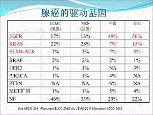 非小细胞肺癌患者EGFR基因检测文档资料.ppt