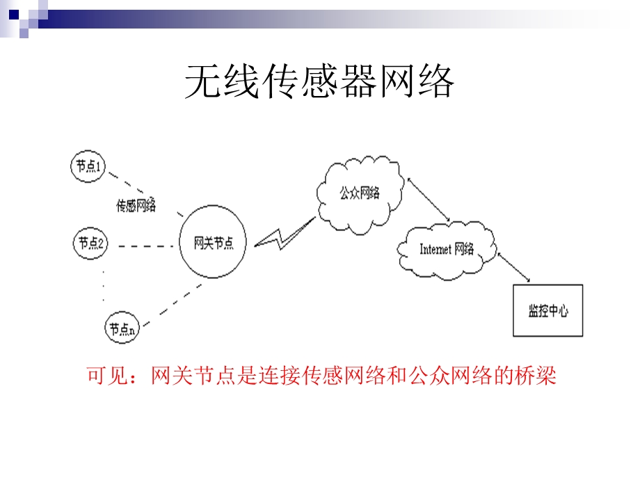 基于CDMA的无线传感器网络网关节点的设计的研究文稿PPT文档资料.ppt_第2页