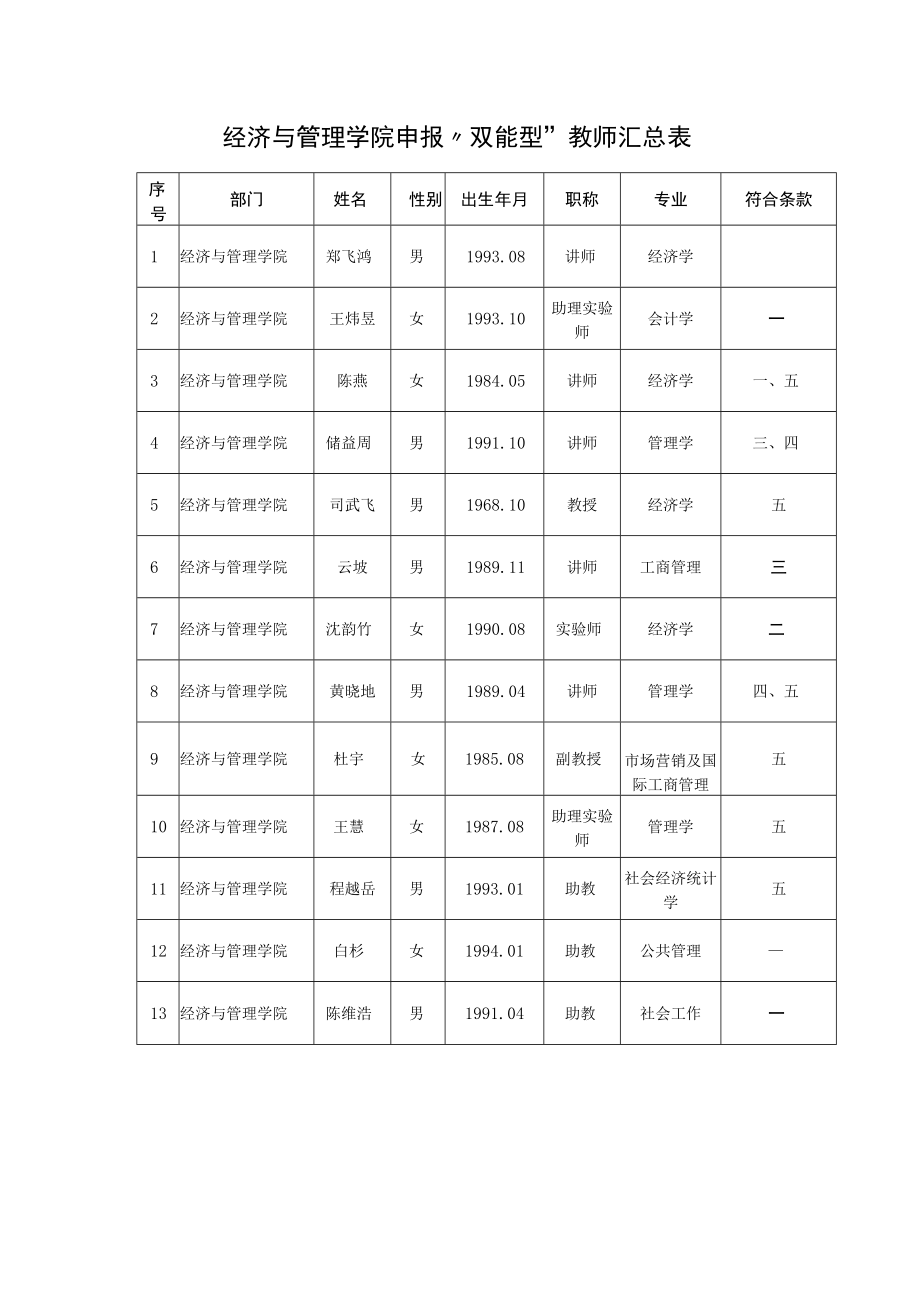 经济与管理学院申报“双能型”教师汇总表.docx_第1页