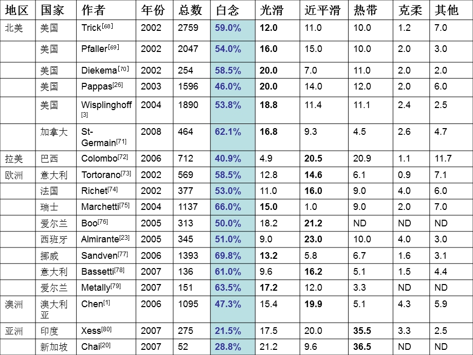 最新：沈毅弘深部真菌感染面临的诸多问题文档资料.ppt_第3页