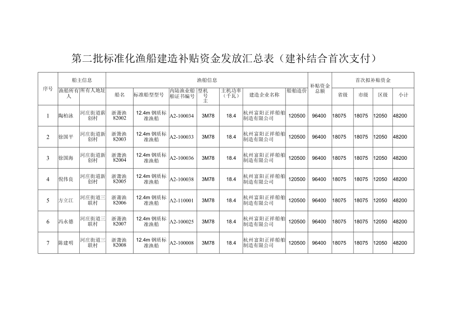 第二批标准化渔船建造补贴资金发放汇总表建补结合首次支付.docx_第1页