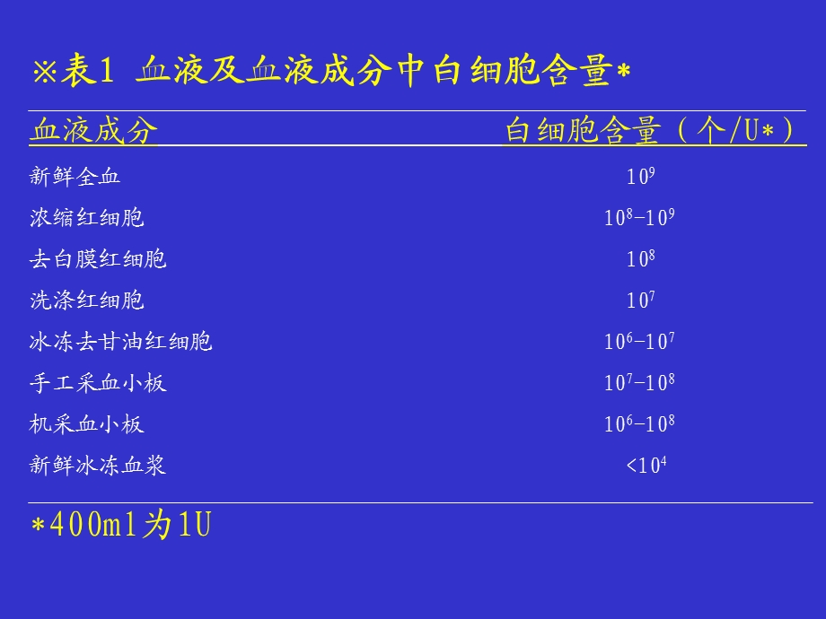 去白细胞血的临床应用PPT文档.ppt_第3页