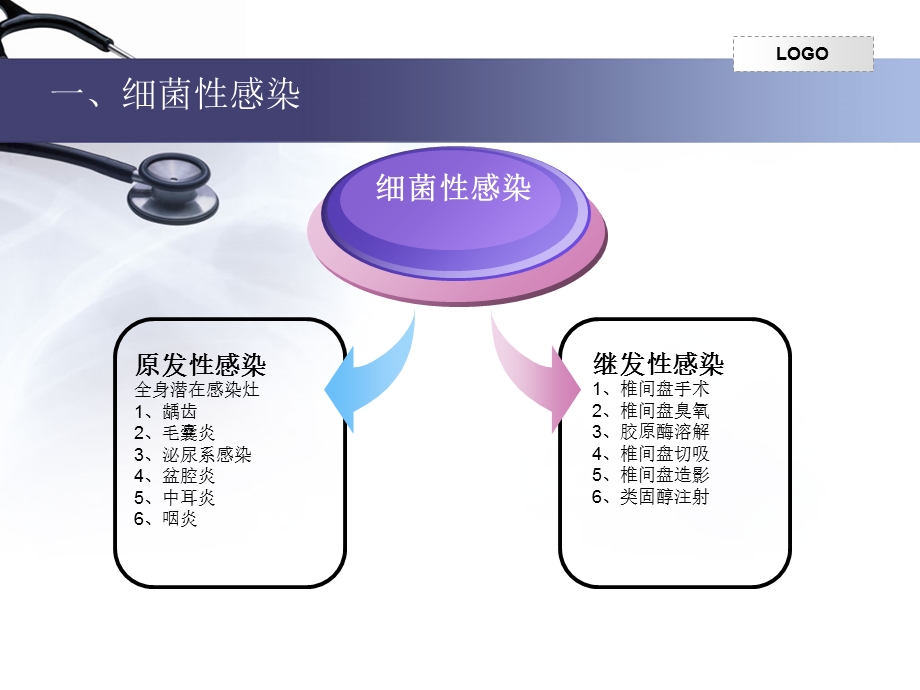 椎间盘微创术后感染的处理办法ppt课件文档资料.ppt_第2页